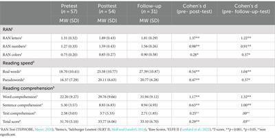 A brief research report on the efficacy of a RAN training in elementary school age children